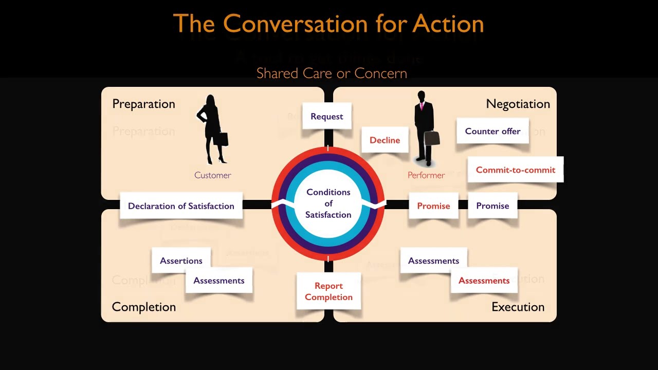 Introduction to 'conversations for action'.