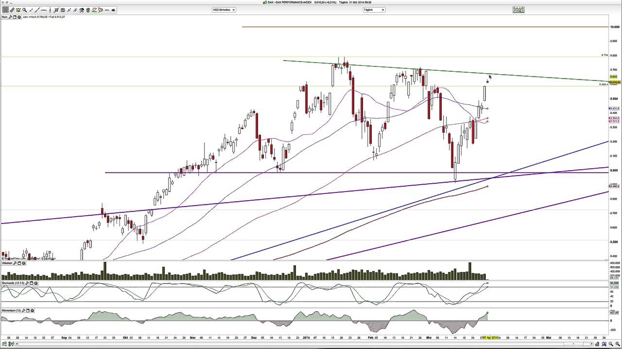 Chartnalyse: Dax, GBPAUD, AUDCHF 2014-M&auml;rz-31
