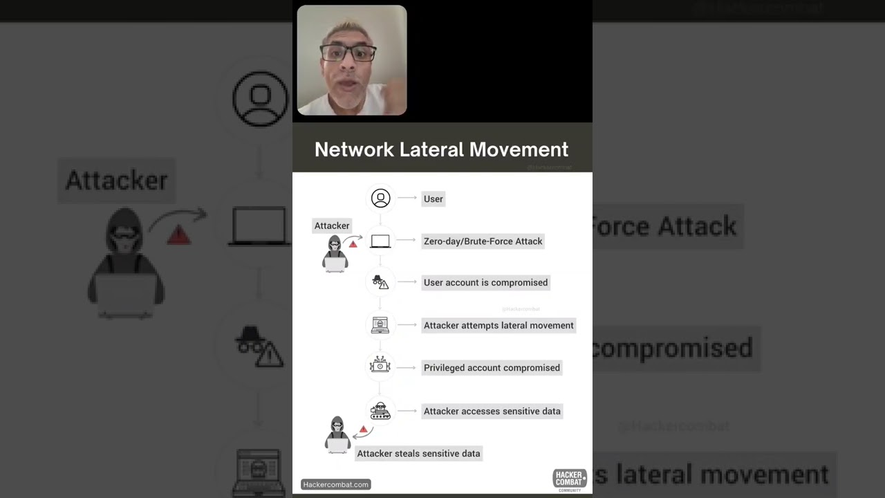 Ataque Movimiento Lateral #movimientolateral #ciberdefensa #ciberseguridad #ciberataque