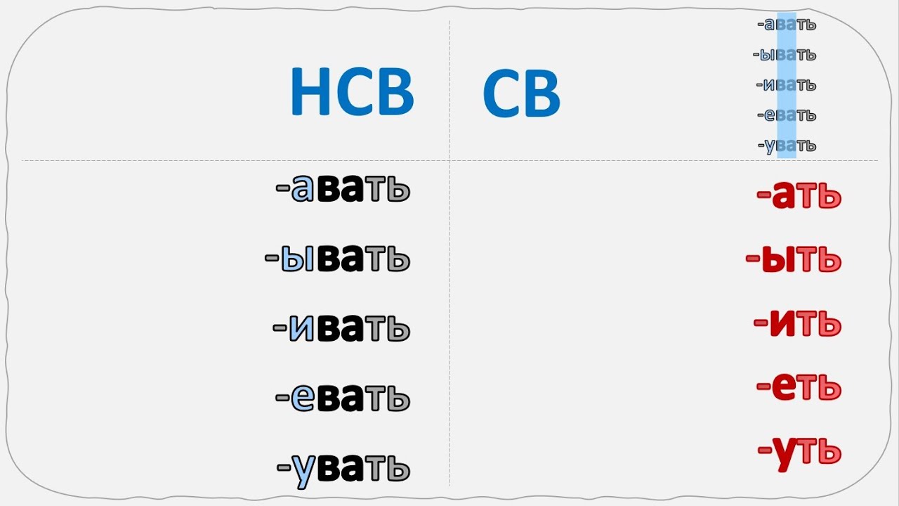 Russian VERBS: HCB(-авать,-ывать,-ивать,-евать,-увать)/CB(-aть,-ыть,-ить,-еть,-уть). TAKE OUT -BA-