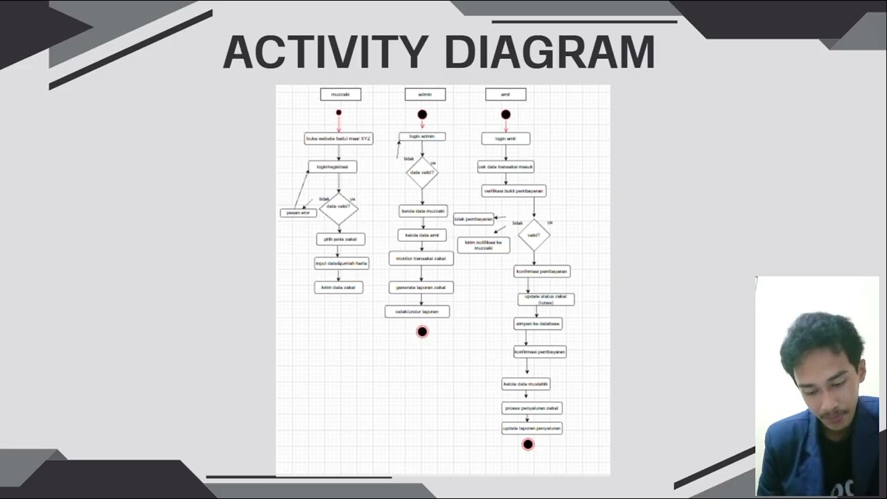 Tugas perancangan sistem