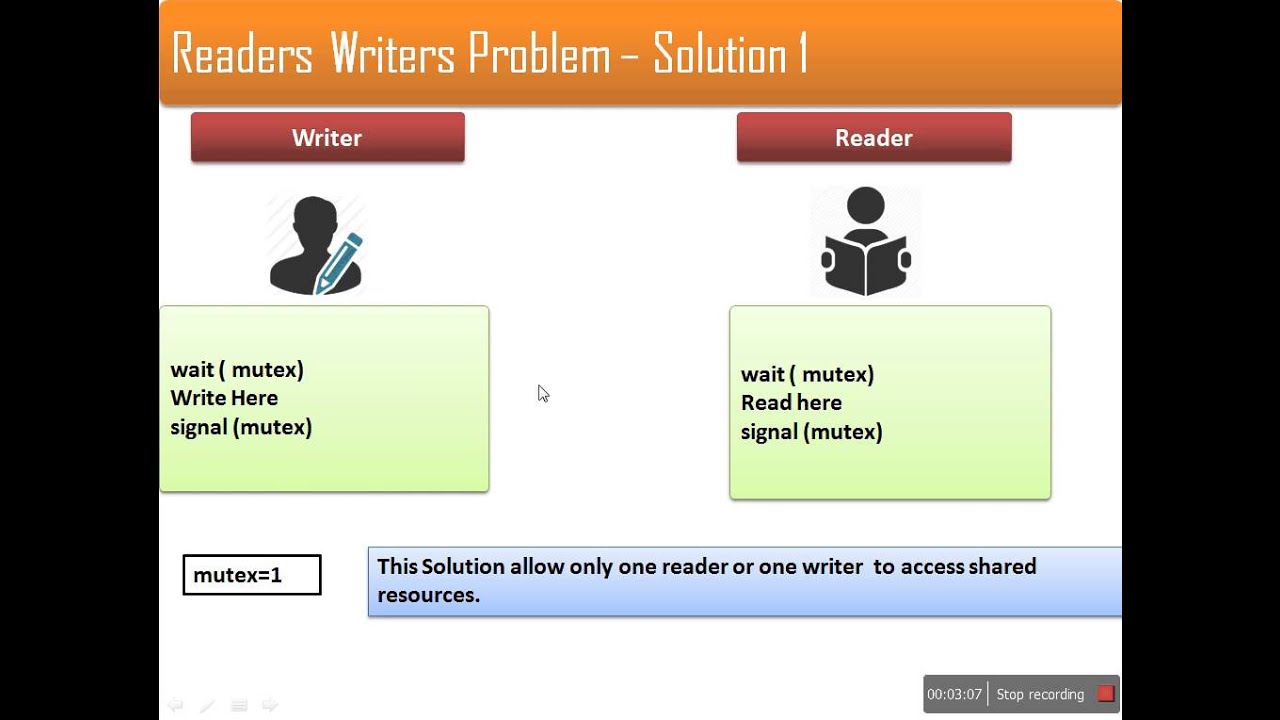 Reader - Writer Problem : Classical Problems on Process Synchronization