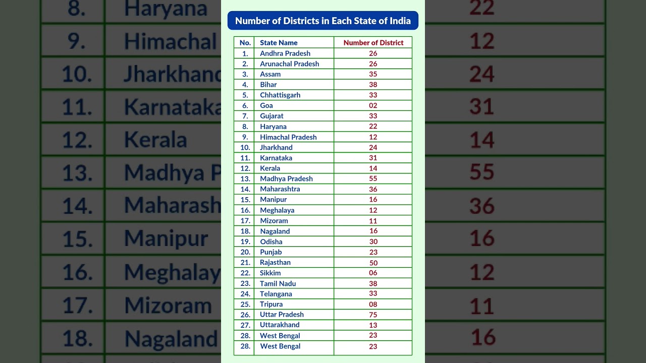 How Many Districts Are There in Each Indian State? | Complete List of Indian States & Districts 2025