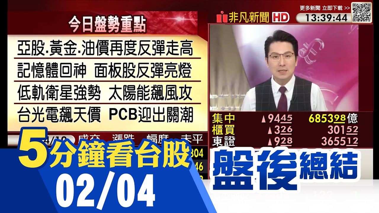 不甩美股震盪 台股開低走高 台積電讓出空間 低軌衛星.太陽能.PCB.記憶體強漲 上市櫃現33千金.近50檔漲停 台光電漲停創高飆2040元｜主播鄧凱銘｜【5分鐘看台股】20260204｜非凡財經新聞