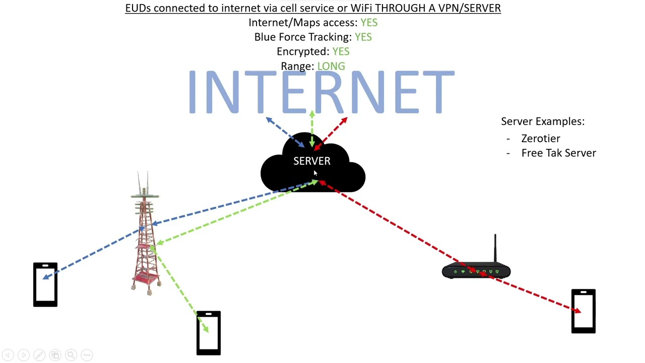 ATAK-Civ Tutorial A2: Networking 101