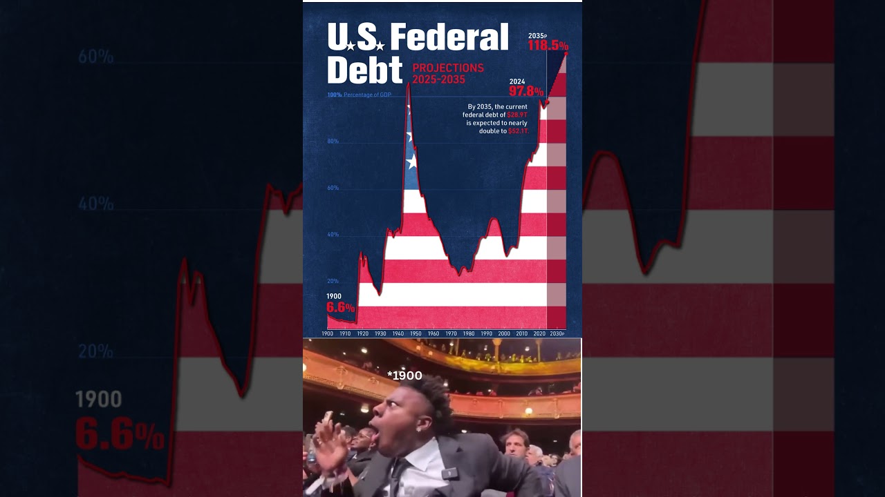 Percentage Of US Debt From 1990 To 2025 📉🇺🇸 | Rising National Debt Explained