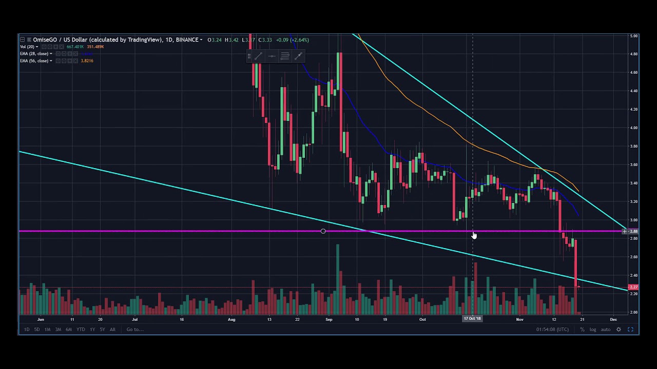 OmiseGo (OMG) Analysis 11/19/2018