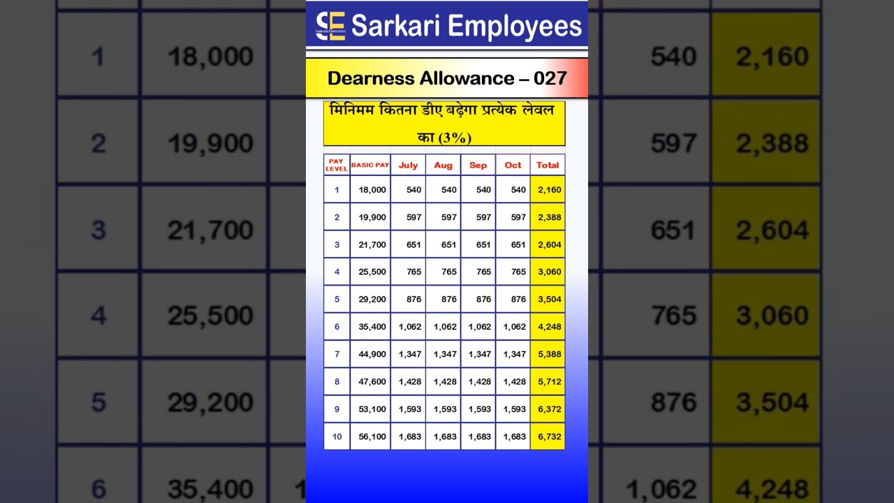 Dearness Allowance - 027, DA Arrear Table