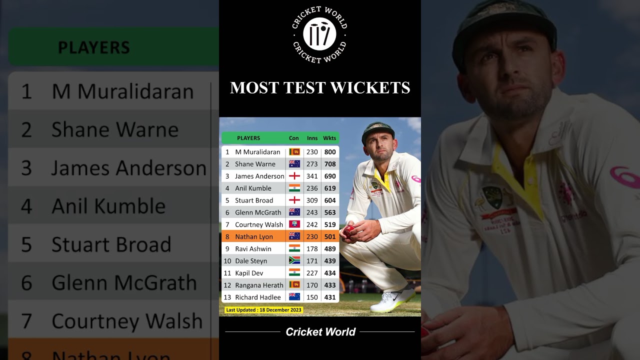Most Test Wickets #shorts #cricket #viral