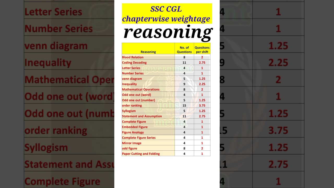 SSC CGL reasoning syllabus