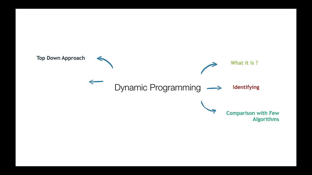 Dynamic Programming | playlist