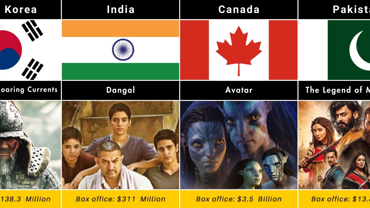 Highest Grossing Films from Each Country