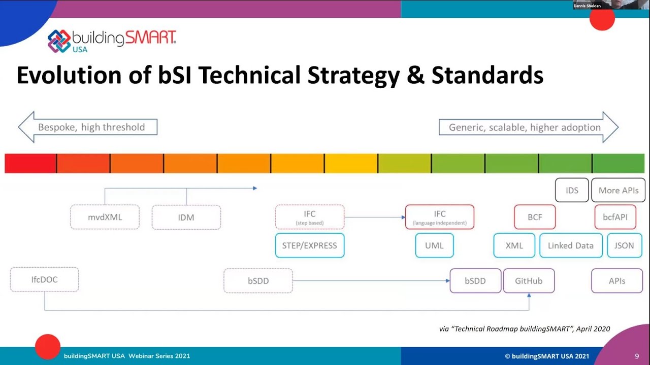 Next generation data standards and platforms: current initiatives of BuildingSmart International.