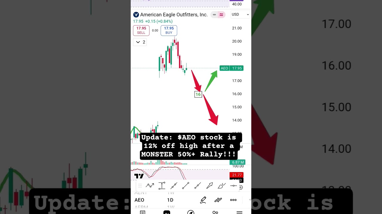 Update: $AEO stock is 12% off high after a MONSTER 50%+ Rally!!!