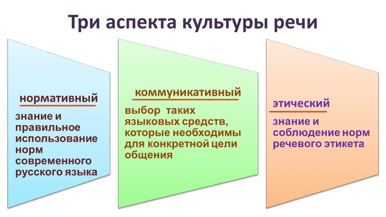 Понятие и предмет культуры речи.Три аспекта культуры речи