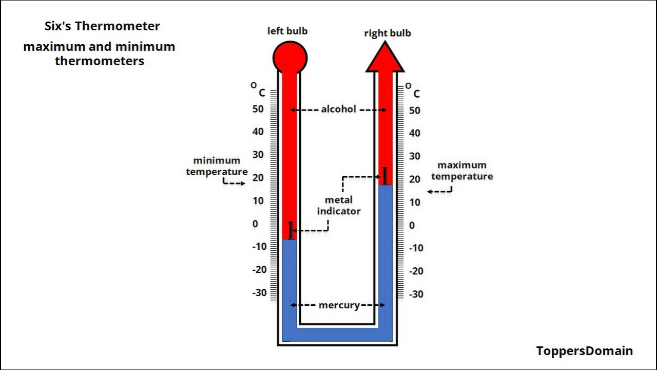 Meteorological Instrument   Six's Thermometer