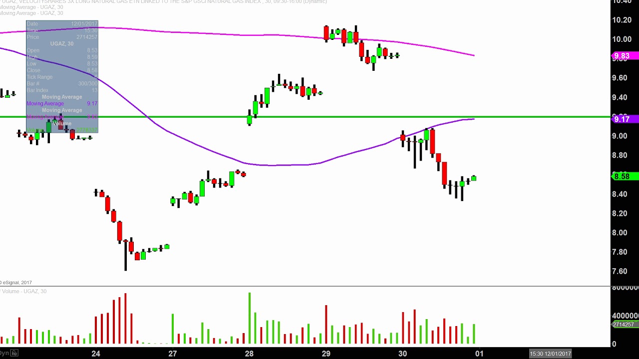 Velocityshares 3X Long Natural Gas - UGAZ Stock Chart Technical Analysis for 11-30-17