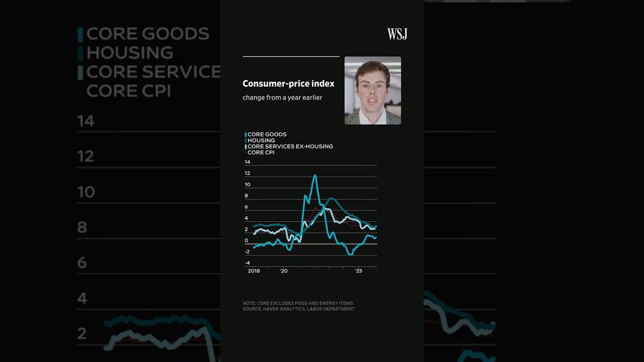 Inflation Soared to 3.3% in March, Putting the Fed in a Tight Spot