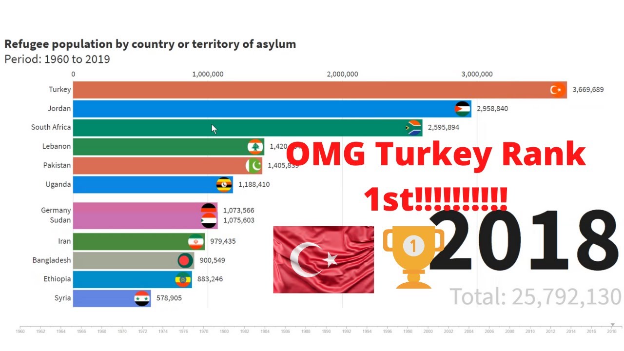 Top Countries with highest refugee population or territory of asylum.