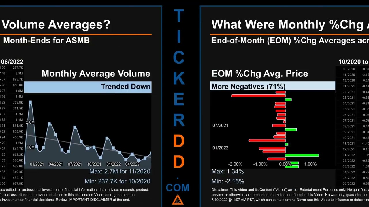 ASMB Price and Volume Analysis by 650 Day Look Back ASMB Stock Analysis for Assembly Biosciences Sto