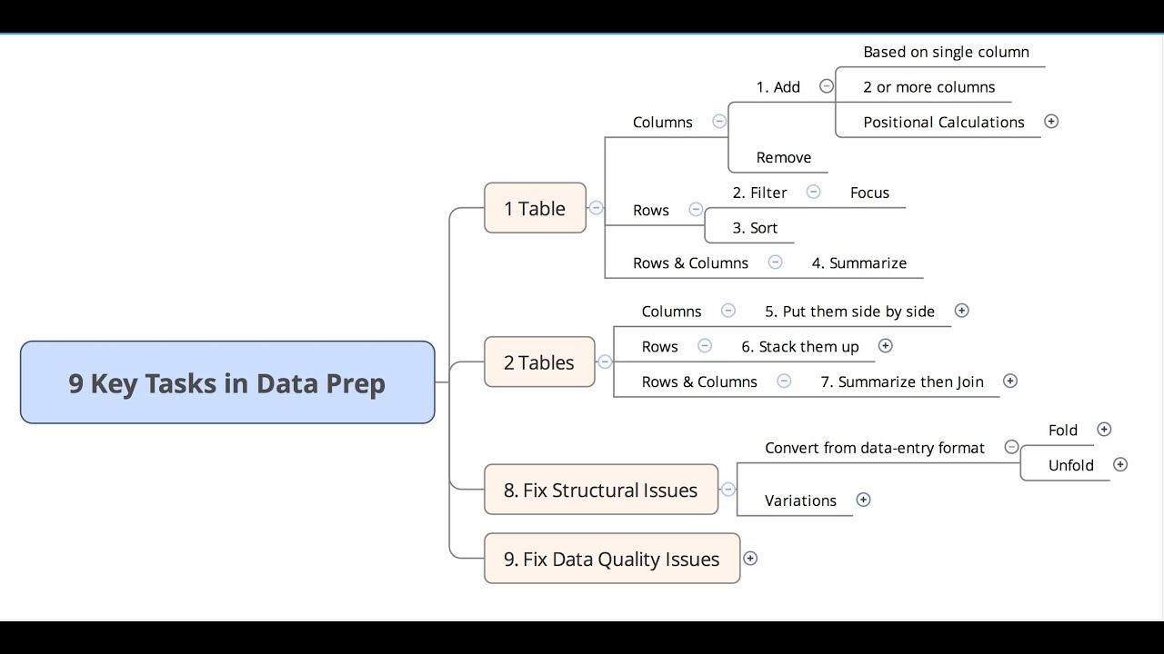 2. 9 Key Tasks in Data Preparation
