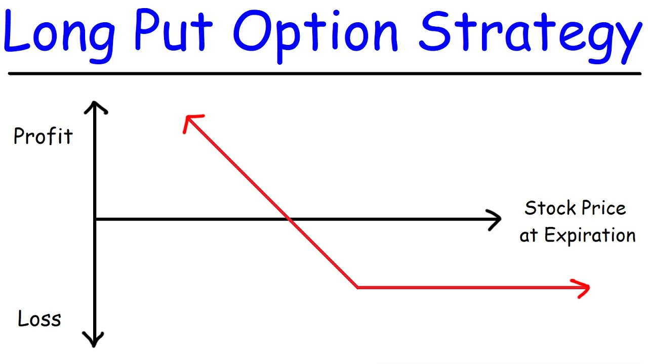 Long Put Options Trading Strategy