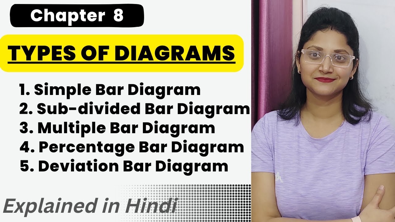 TYPES OF BAR DIAGRAMS | Simple Bar Diagram | Multiple | Subdivided | Percentage | Deviation Bars