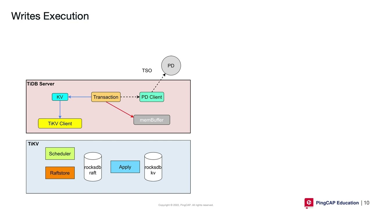Tracing SQL: The Full Execution Flow in TiDB