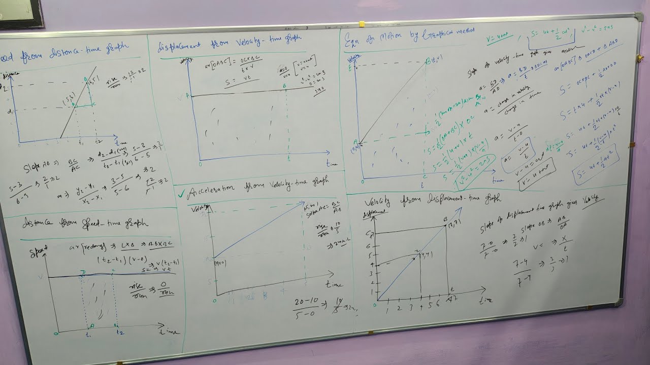 Equation of motion and Graph 
