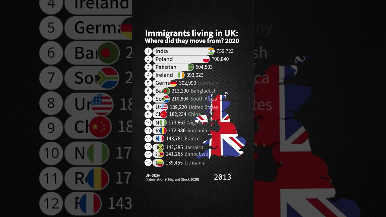 Immigrants living in UK: Where did they move from? 2020