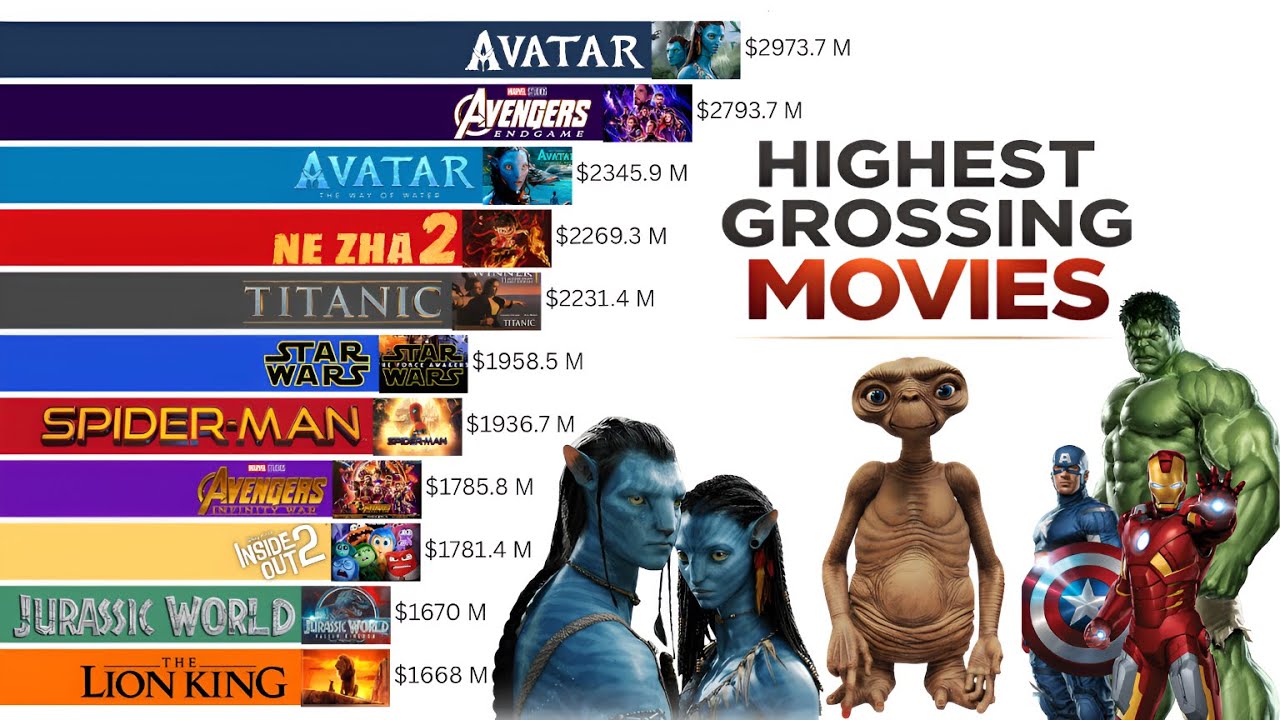 Highest Grossing movies of All Time (1972-2025)