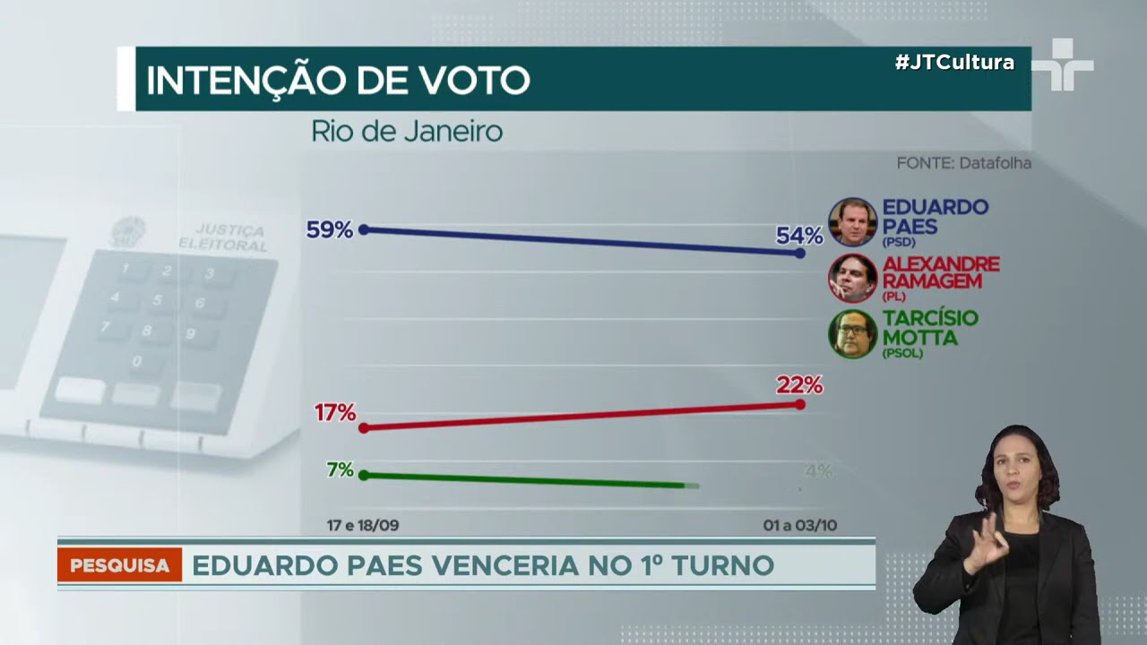 Datafolha divulga pesquisa de intenções de voto; São Paulo com liderança em disputa acirrada