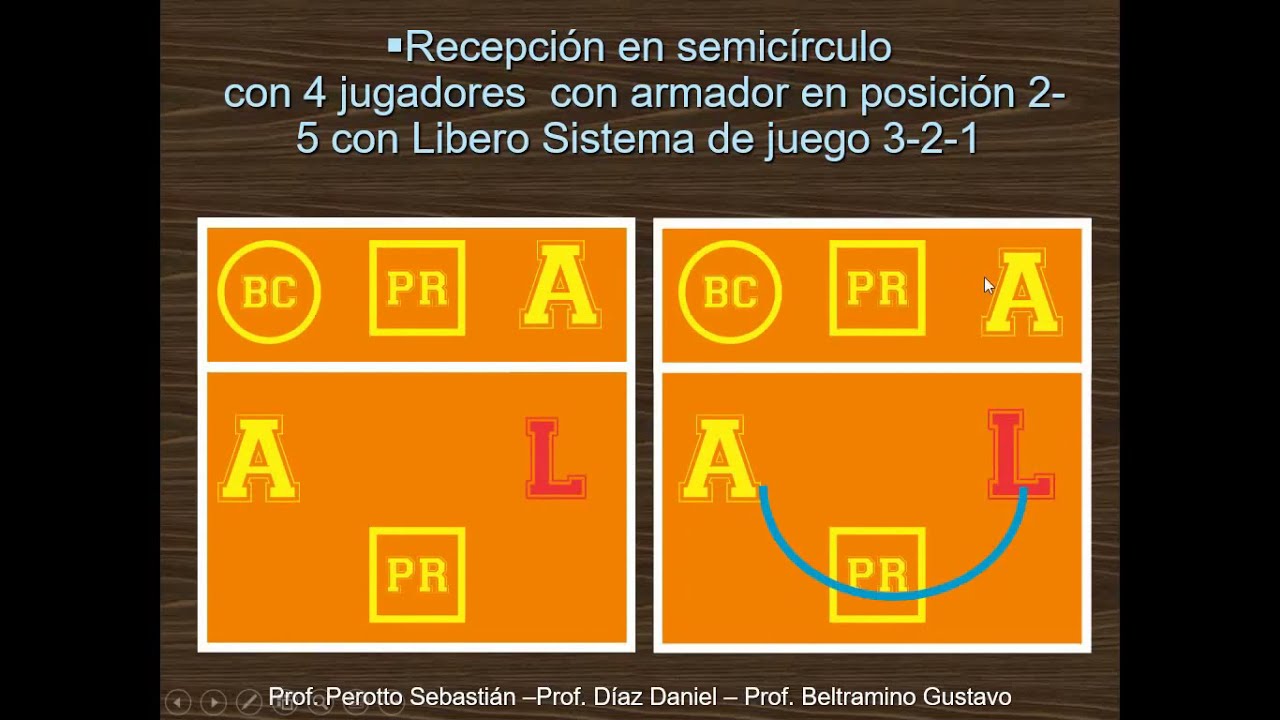 Voleibol 2° año / recepción con 4 jugadores en lineal quebrada y semicírculo /sistema 4-2