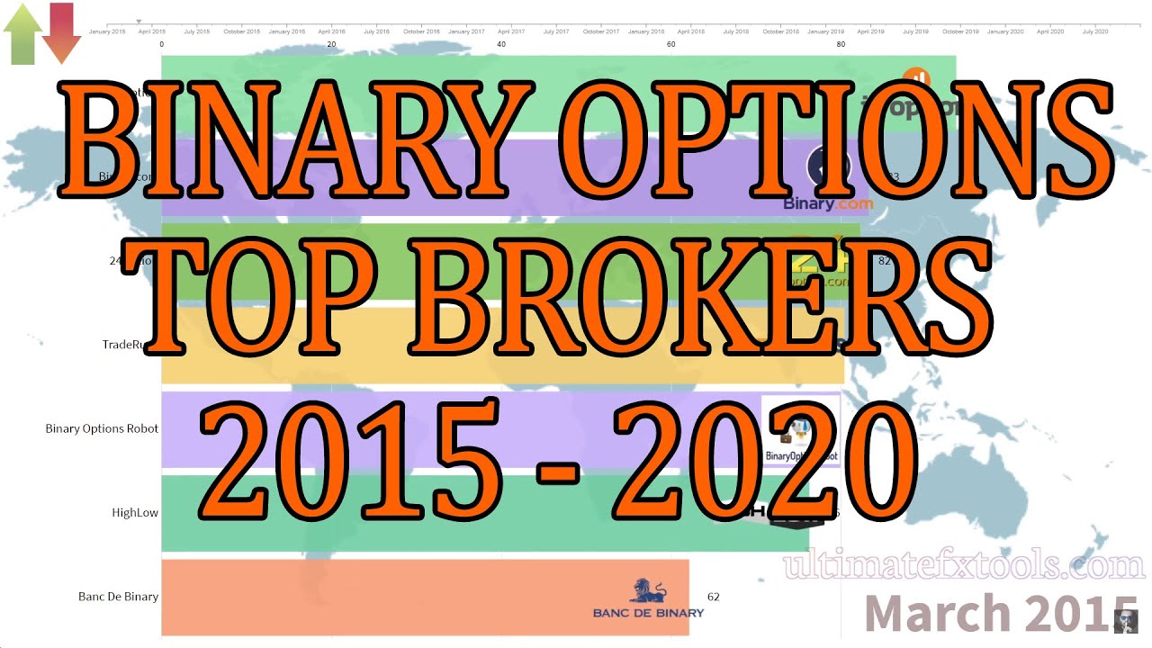 The Best Binary Options Brokers of 2015 to 2020