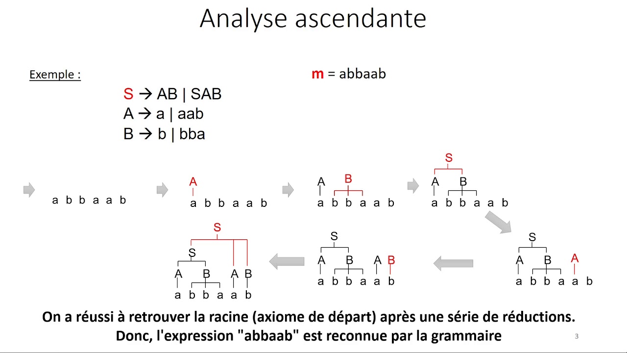 Analyse ascendante LR