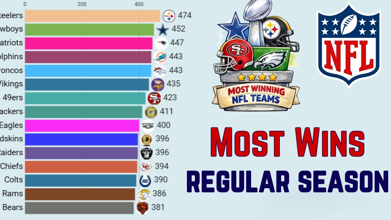 Most Winning NFL Teams in Regular Season History