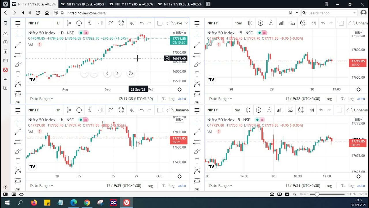 Как бесплатно использовать шаблоны графиков TradingView? Как бесплатно использовать функции Tradi...