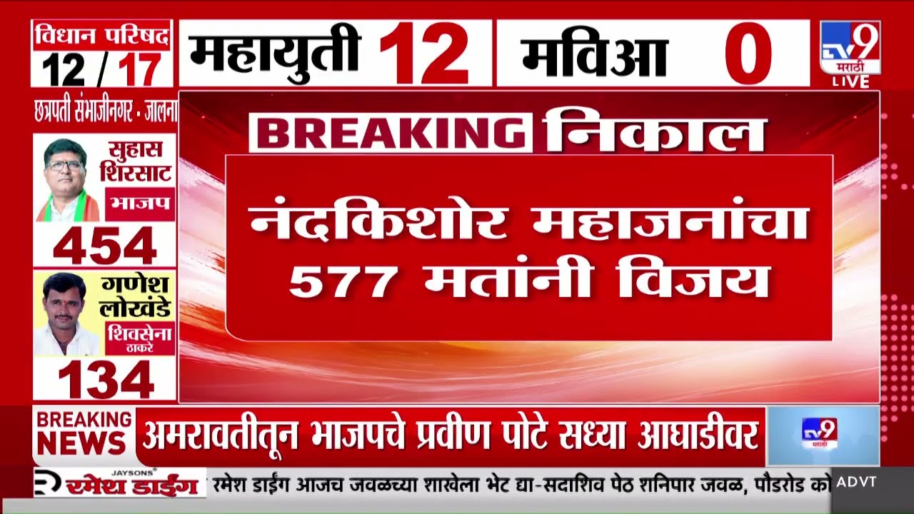 Vidhan Parishad Election Result | Jalgaon | जळगावात महायुतीचे उमेदवार नंदकिशोर महाजन विजयी
