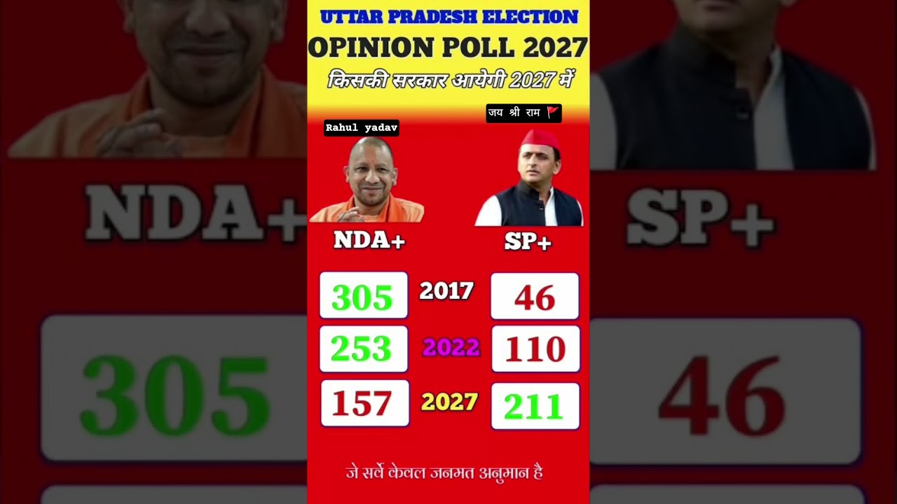 UP Vidhan Sabha Chunav 2027 Exit Poll: Know the public mood, who is winning#uttarpradeshelection2027