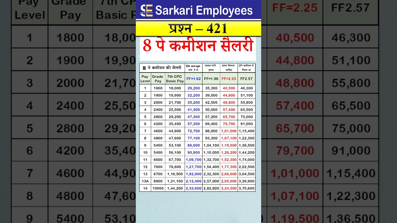 8th pay commission basic salary #8thpaycommission #salary #basicpay