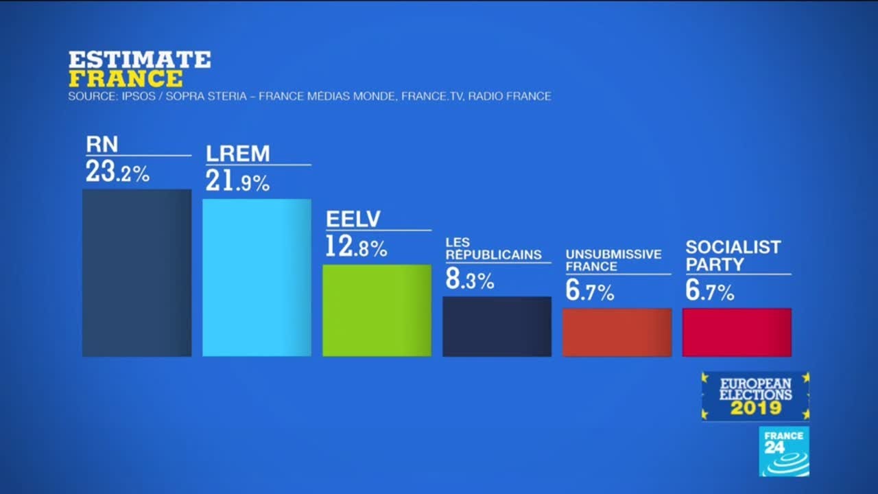 European Elections: National Rally ahead of Macron's party in first estimates