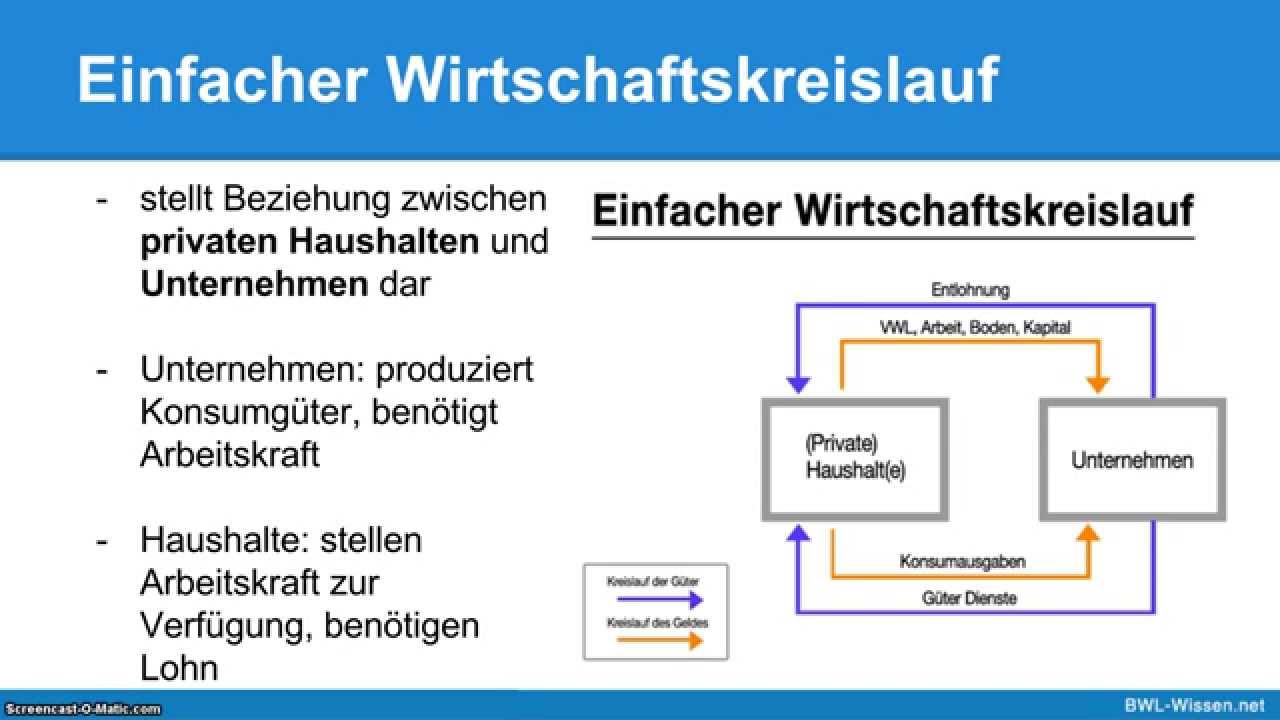 Wirtschaftskreislauf & Wirtschaftswachstum einfach erkl&auml;rt!