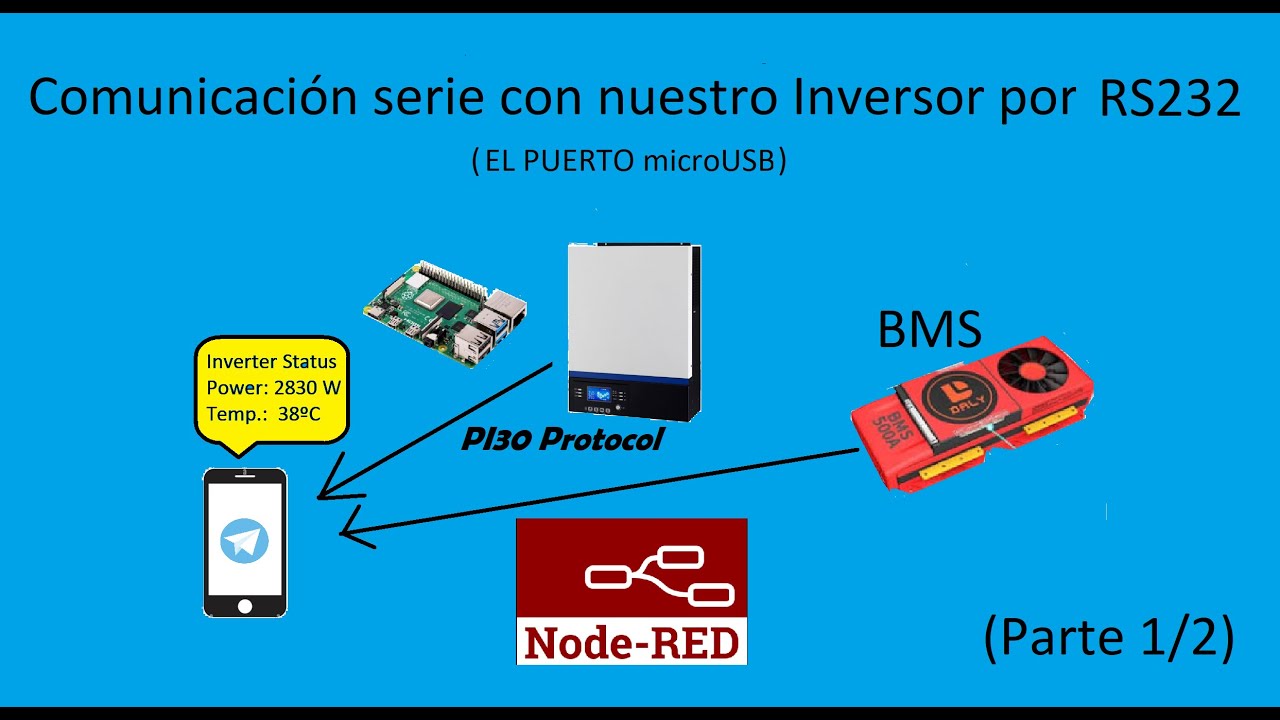 Comunicación Serie Axpert VMIII (1/2)
