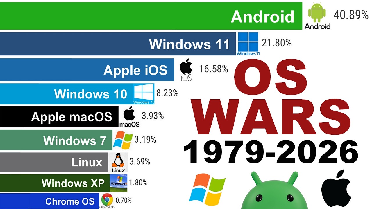 Most Popular Operating Systems | 47-Year Battle (1979&ndash;2026)