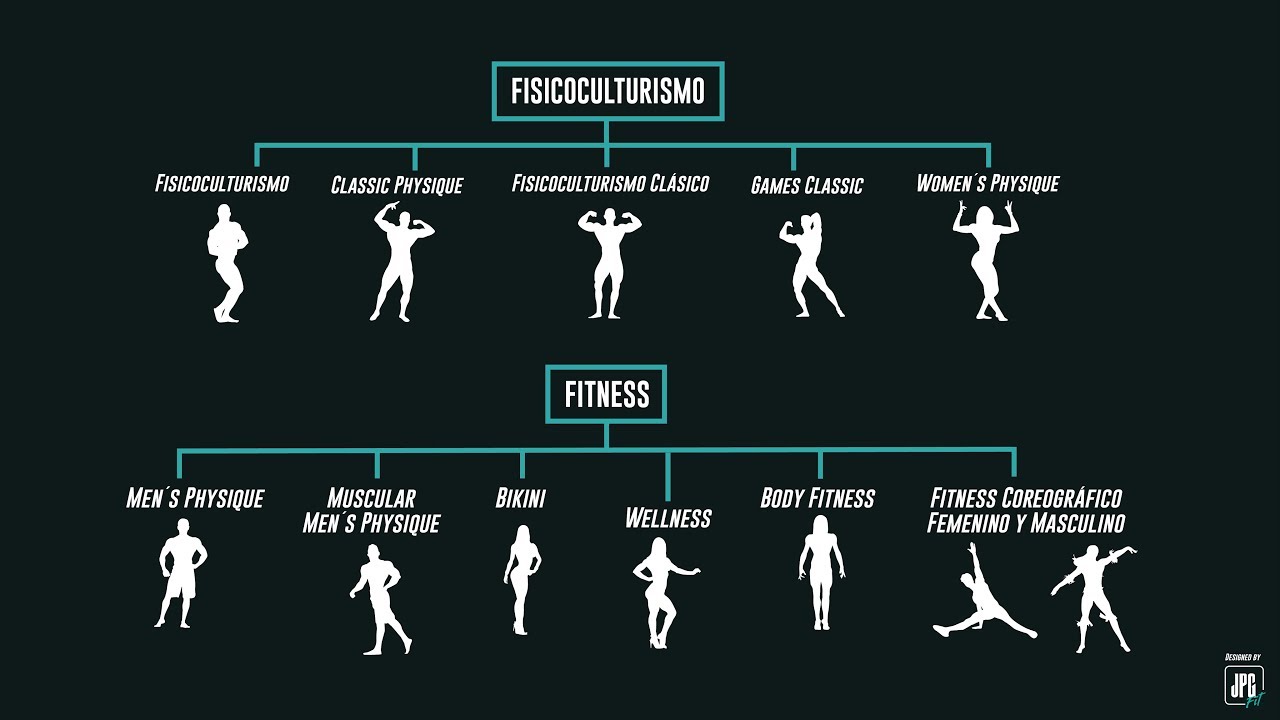 Categorias de Fisicoculturismo y Fitness - Diferencias