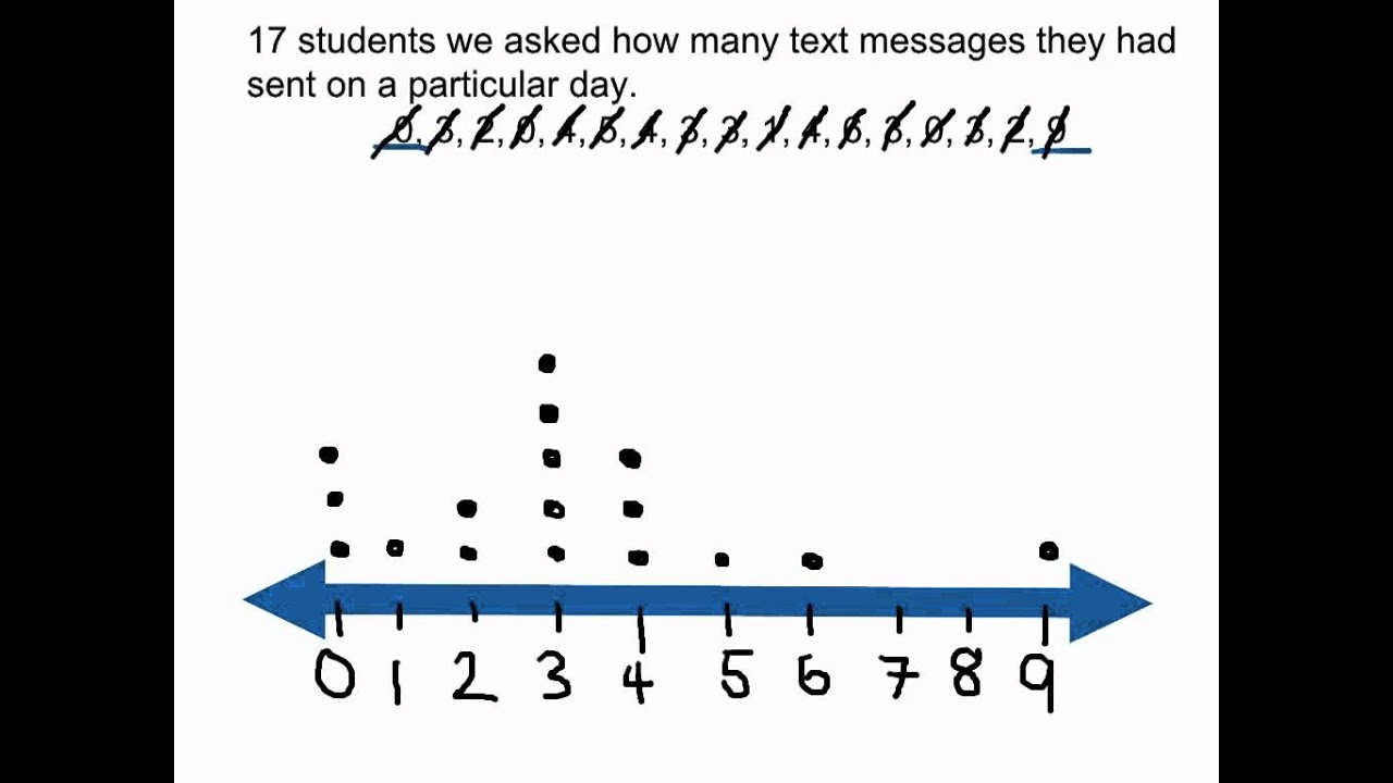 Worked Example: Dot Plots