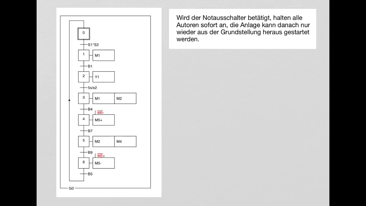 Übergeordnetes Grafcet zur Steuerung von Notabschaltbedingungen