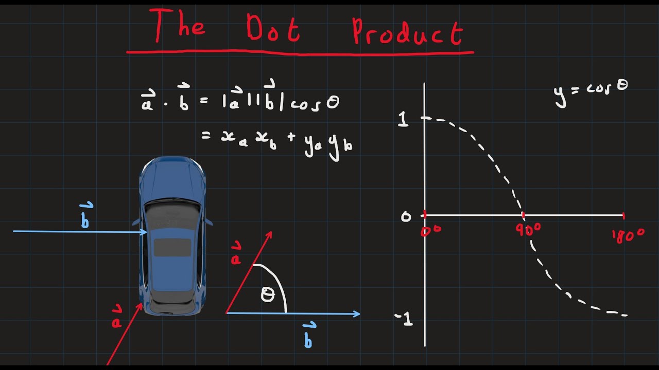 So what actually is the Dot Product?