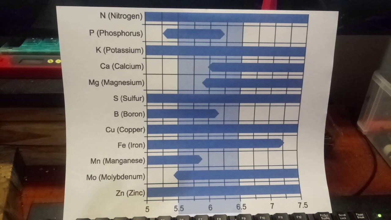 Discussing Hydroponics Optimal Nutrient Uptake Range for Cannabis!