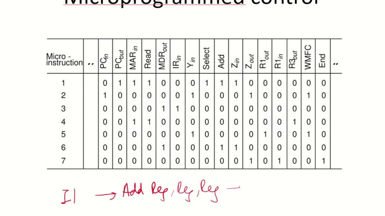 CO36 - Microprogrammed control